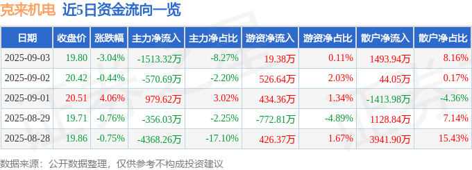 股票行情快报：克来机电（603960）9月3日主力资金净卖出1513.32万元