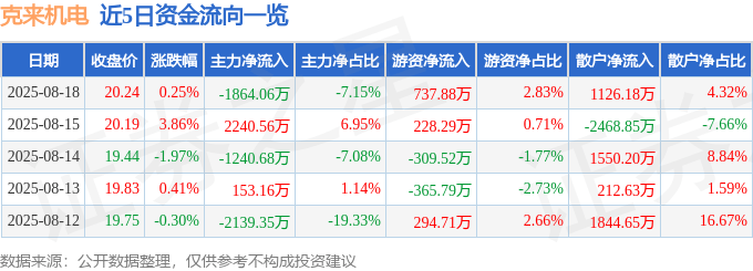 股票行情快报：克来机电（603960）8月18日主力资金净卖出1864.06万元