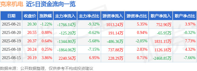 股票行情快报:克来机电(603960)8月21日主力资金净卖出1766.14万元