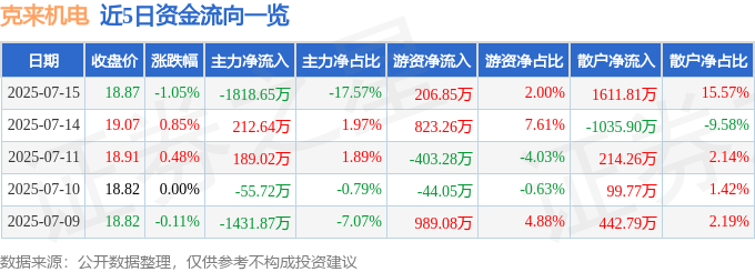 股票行情快报:克来机电(603960)7月15日主力资金净卖出1818.65万元