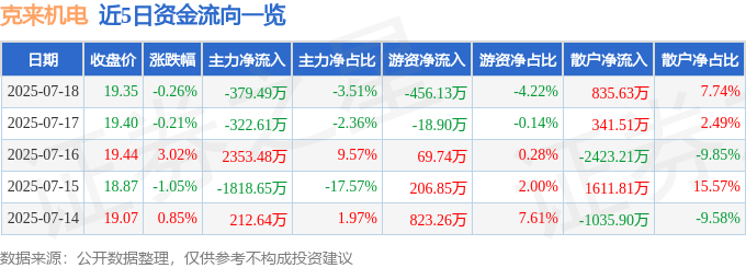 股票行情快报：克来机电（603960）7月18日主力资金净卖出379.49万元