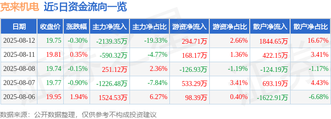 股票行情快报:克来机电(603960)8月12日主力资金净卖出2139.35万元