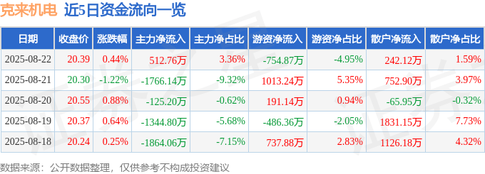 股票行情快报：克来机电（603960）8月22日主力资金净买入512.76万元