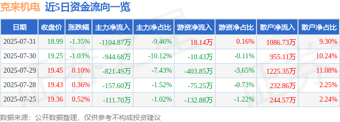 股票行情快报:克来机电(603960)7月31日主力资金净卖出1104.87万元