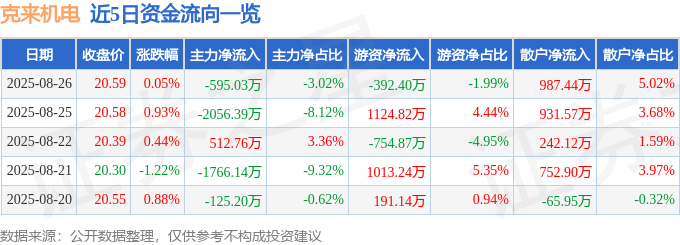 股票行情快报：克来机电（603960）8月26日主力资金净卖出595.03万元