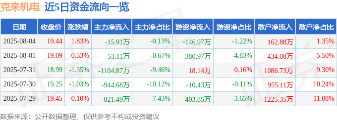 股票行情快报:克来机电(603960)8月4日主力资金净卖出15.91万元