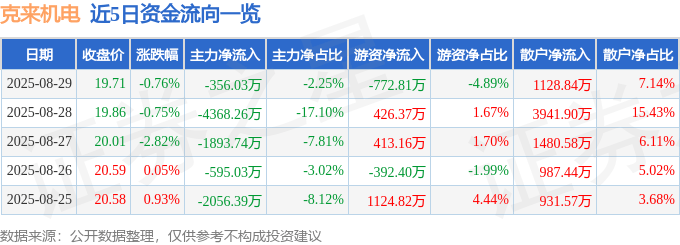 股票行情快报:克来机电(603960)8月29日主力资金净卖出356.03万元