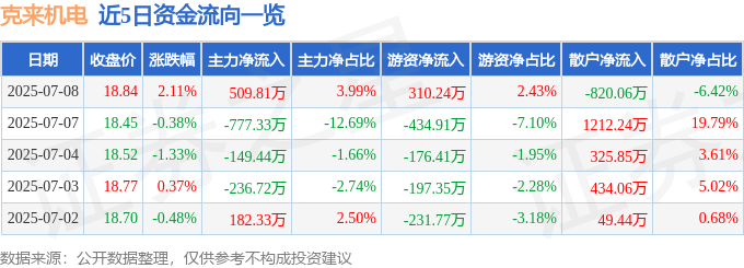 股票行情快报:克来机电(603960)7月8日主力资金净买入509.81万元