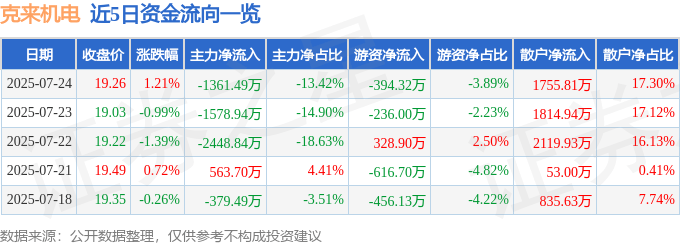 股票行情快报:克来机电(603960)7月24日主力资金净卖出1361.49万元