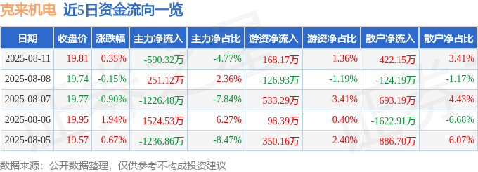 股票行情快报：克来机电（603960）8月11日主力资金净卖出590.32万元
