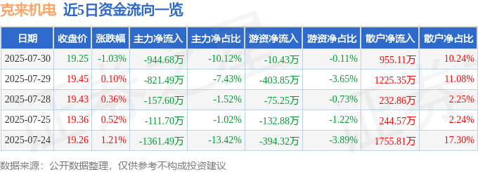 股票行情快报:克来机电(603960)7月30日主力资金净卖出944.68万元
