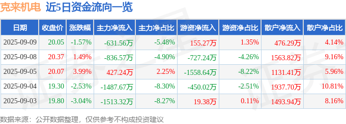 股票行情快报:克来机电(603960)9月9日主力资金净卖出631.56万元