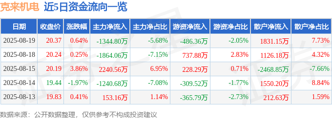 股票行情快报:克来机电(603960)8月19日主力资金净卖出1344.80万元