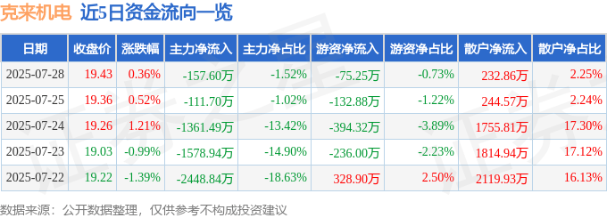 股票行情快报:克来机电(603960)7月28日主力资金净卖出157.60万元