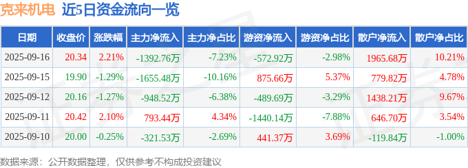 股票行情快报:克来机电(603960)9月16日主力资金净卖出1392.76万元