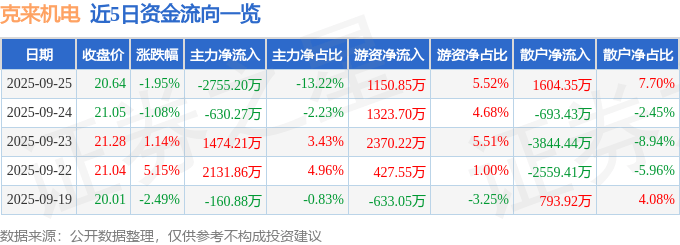 股票行情快报：克来机电（603960）9月25日主力资金净卖出2755.20万元