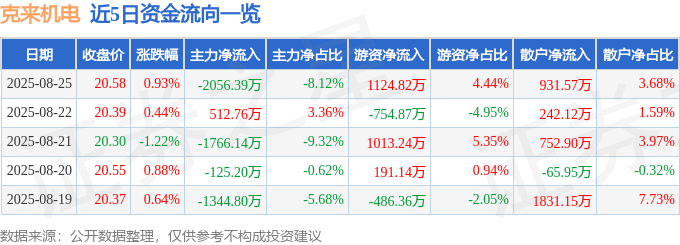 股票行情快报：克来机电（603960）8月25日主力资金净卖出2056.39万元