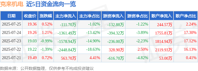 股票行情快报:克来机电(603960)7月25日主力资金净卖出111.70万元
