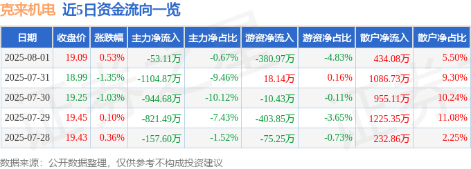 股票行情快报：克来机电（603960）8月1日主力资金净卖出53.11万元