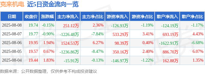 股票行情快报:克来机电(603960)8月8日主力资金净买入251.12万元