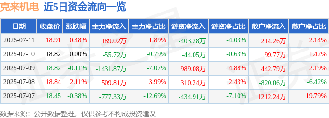 股票行情快报:克来机电(603960)7月11日主力资金净买入189.02万元