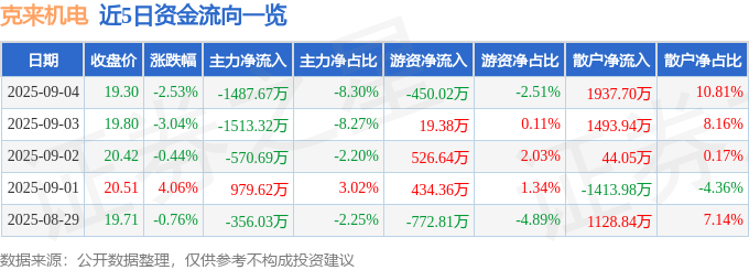 股票行情快报：克来机电（603960）9月4日主力资金净卖出1487.67万元