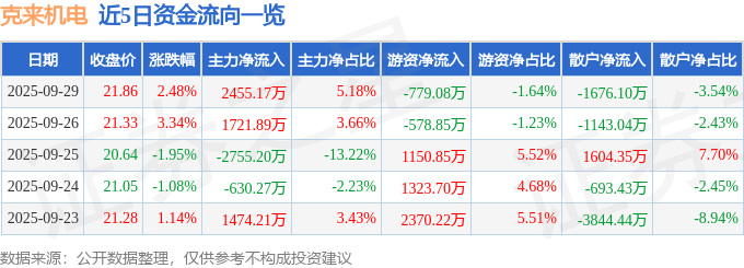 股票行情快报：克来机电（603960）9月29日主力资金净买入2455.17万元