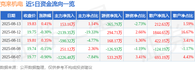 股票行情快报：克来机电（603960）8月13日主力资金净买入153.16万元