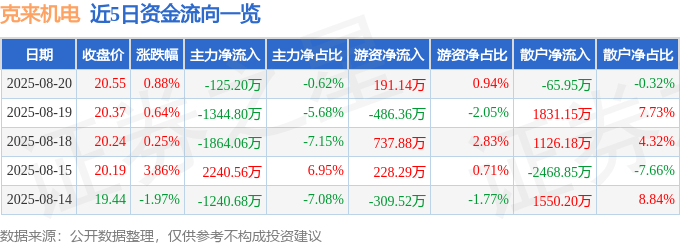 股票行情快报：克来机电（603960）8月20日主力资金净卖出125.20万元