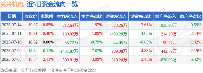股票行情快报：克来机电（603960）7月14日主力资金净买入212.64万元