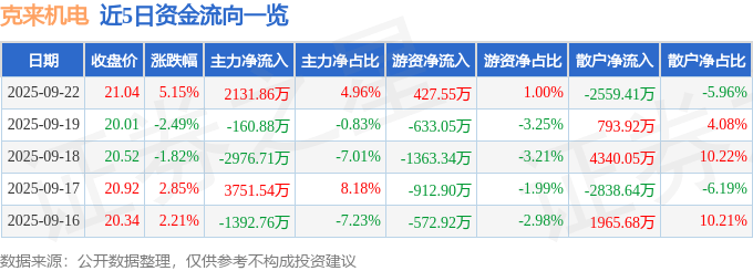 克来机电（603960）9月22日主力资金净买入2131.86万元