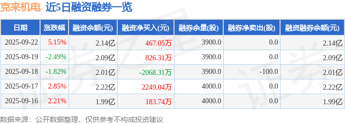 克来机电（603960）9月22日主力资金净买入2131.86万元