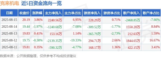 克来机电（603960）8月15日主力资金净买入2240.56万元