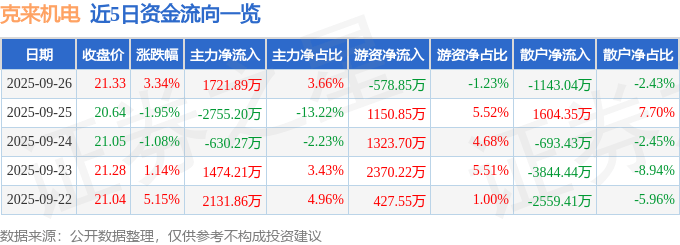 克来机电（603960）9月26日主力资金净买入1721.89万元