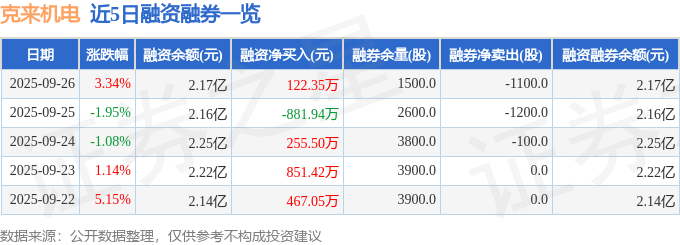 克来机电（603960）9月26日主力资金净买入1721.89万元