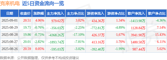 克来机电（603960）9月1日主力资金净买入979.62万元