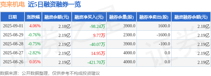 克来机电（603960）9月1日主力资金净买入979.62万元