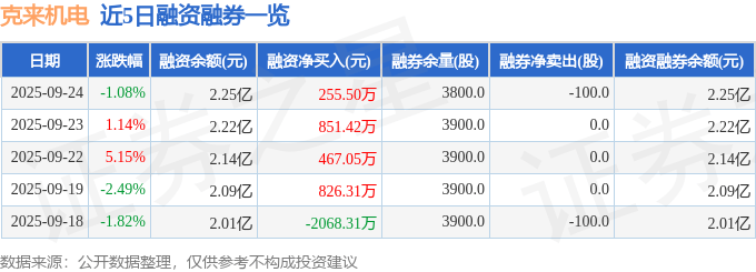 克来机电（603960）9月24日主力资金净卖出630.27万元