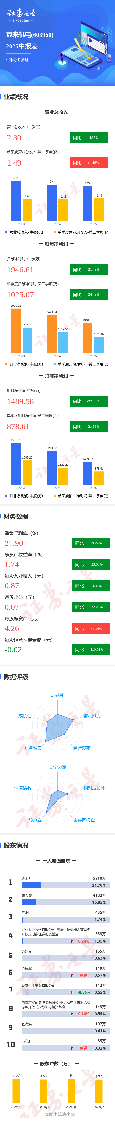 图解克来机电中报：第二季度单季净利润同比下降24.49%