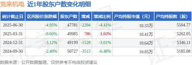 克来机电(603960)6月30日股东户数4.78万户,较上期减少4.41%