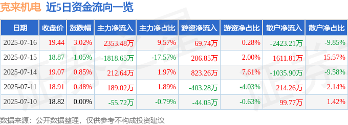 克来机电（603960）7月16日主力资金净买入2353.48万元