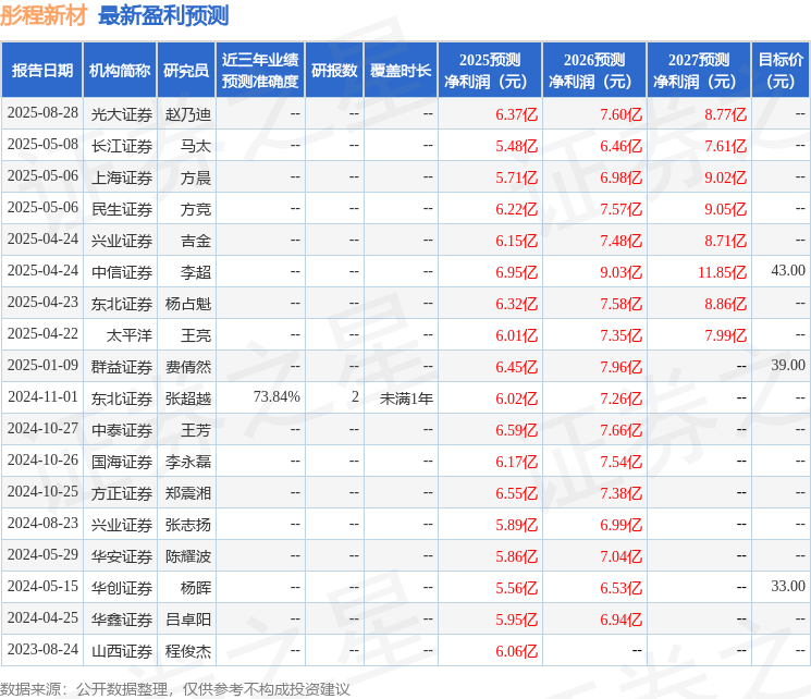 太平洋：给予彤程新材买入评级
