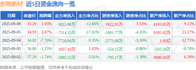 股票行情快报：彤程新材（603650）9月8日主力资金净卖出5815.86万元