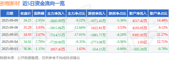 股票行情快报：彤程新材（603650）9月9日主力资金净卖出2845.99万元
