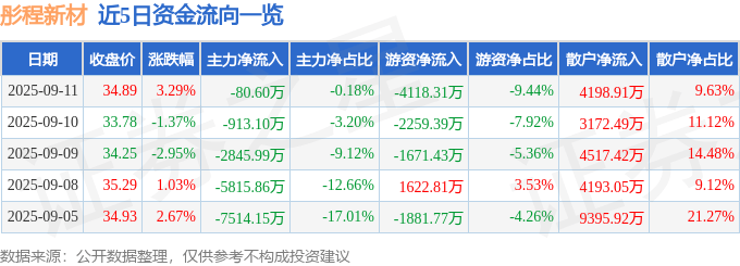 股票行情快报：彤程新材（603650）9月11日主力资金净卖出80.60万元