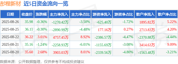 股票行情快报:彤程新材(603650)8月26日主力资金净卖出1270.42万元