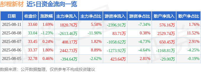 股票行情快报:彤程新材(603650)8月11日主力资金净买入1820.76万元