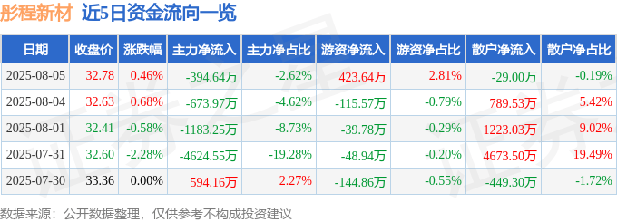 股票行情快报：彤程新材（603650）8月5日主力资金净卖出394.64万元