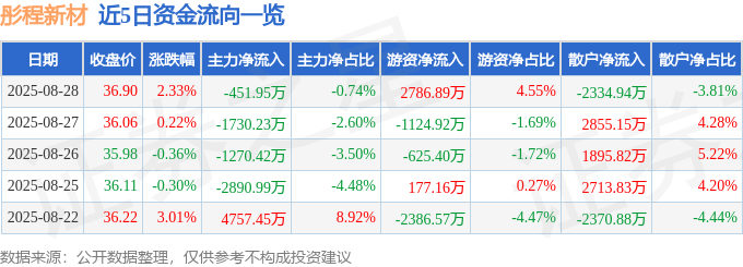 股票行情快报：彤程新材（603650）8月28日主力资金净卖出451.95万元
