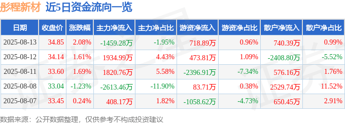 股票行情快报：彤程新材（603650）8月13日主力资金净卖出1459.28万元